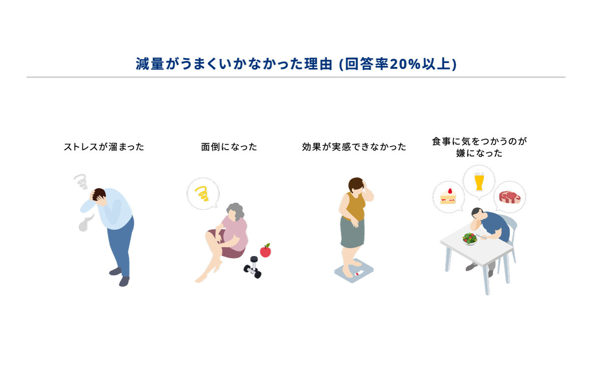 減量の失敗理由