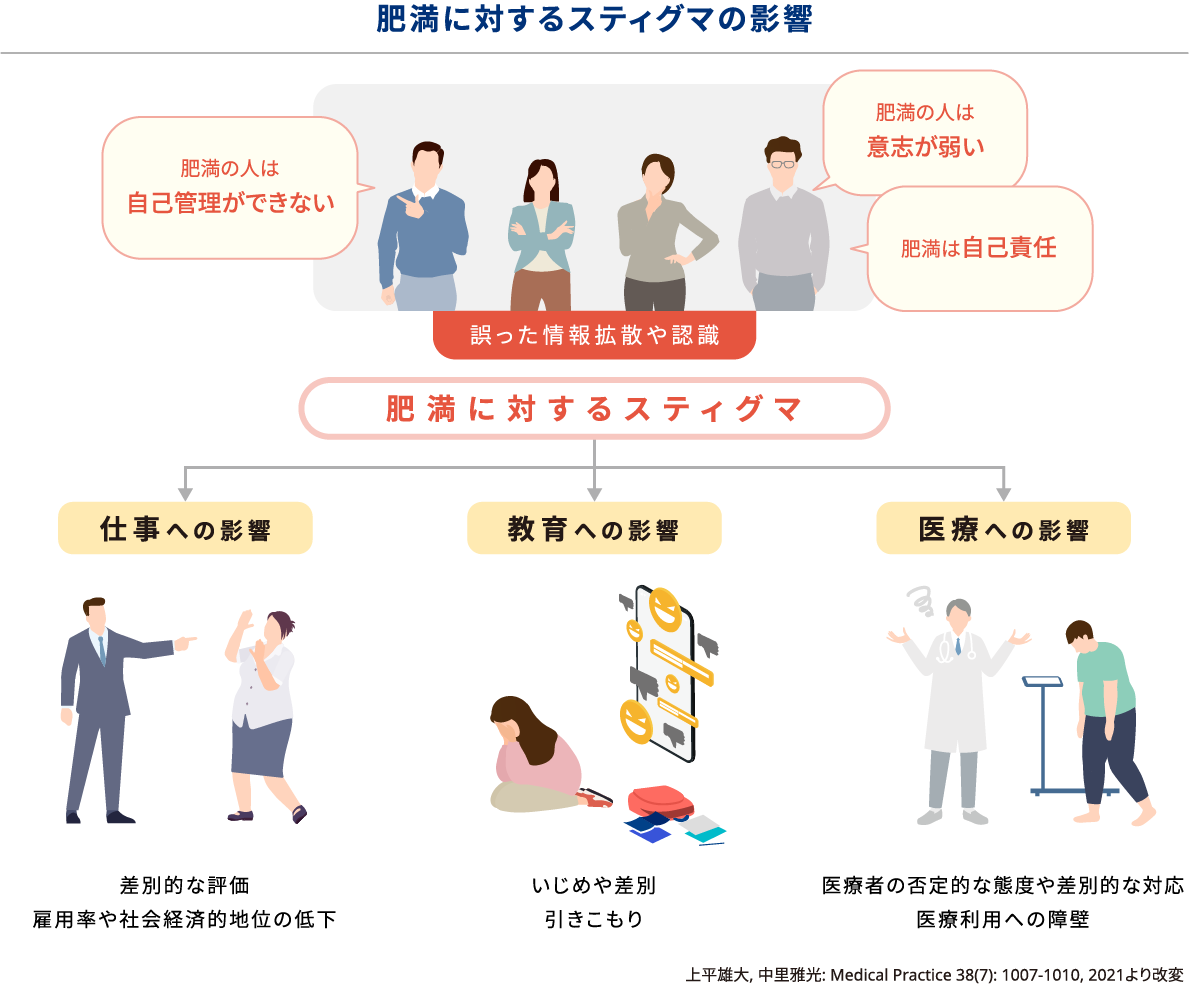 肥満へのスティグマがもたらすもの