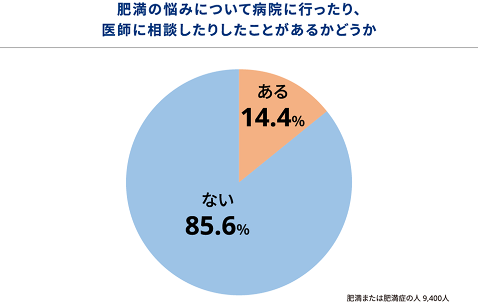 相談しない理由としては