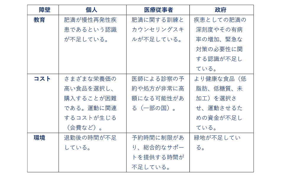 肥満の予防と早期介入を妨げる障壁とその要因とは？